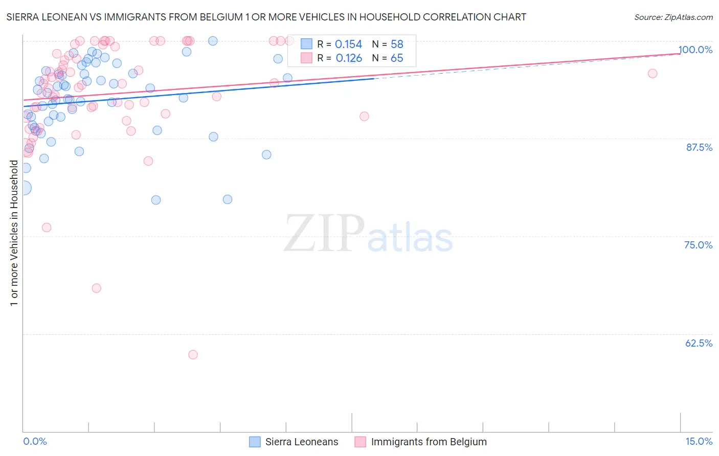 Sierra Leonean vs Immigrants from Belgium 1 or more Vehicles in Household
