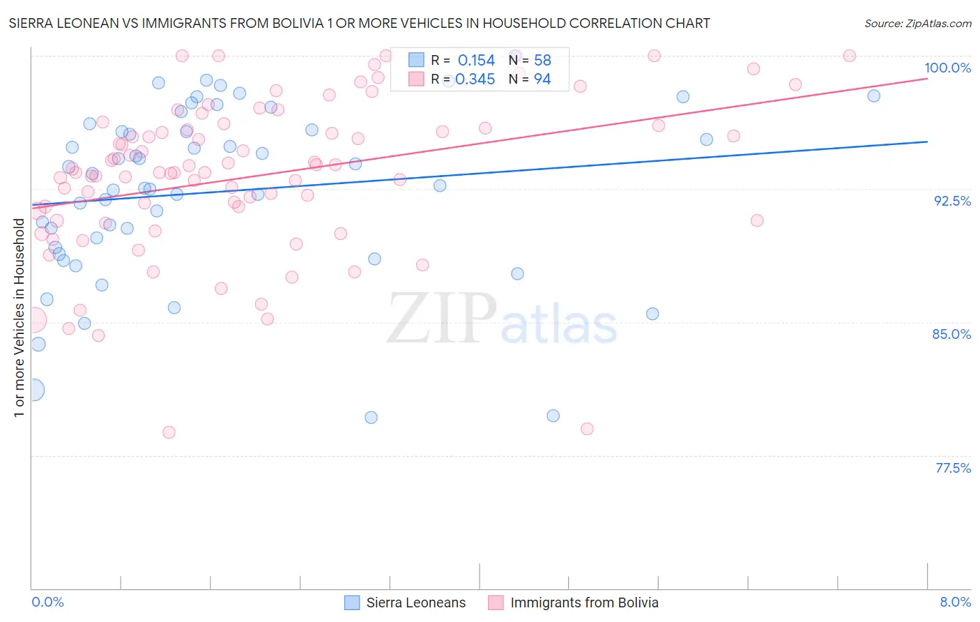 Sierra Leonean vs Immigrants from Bolivia 1 or more Vehicles in Household