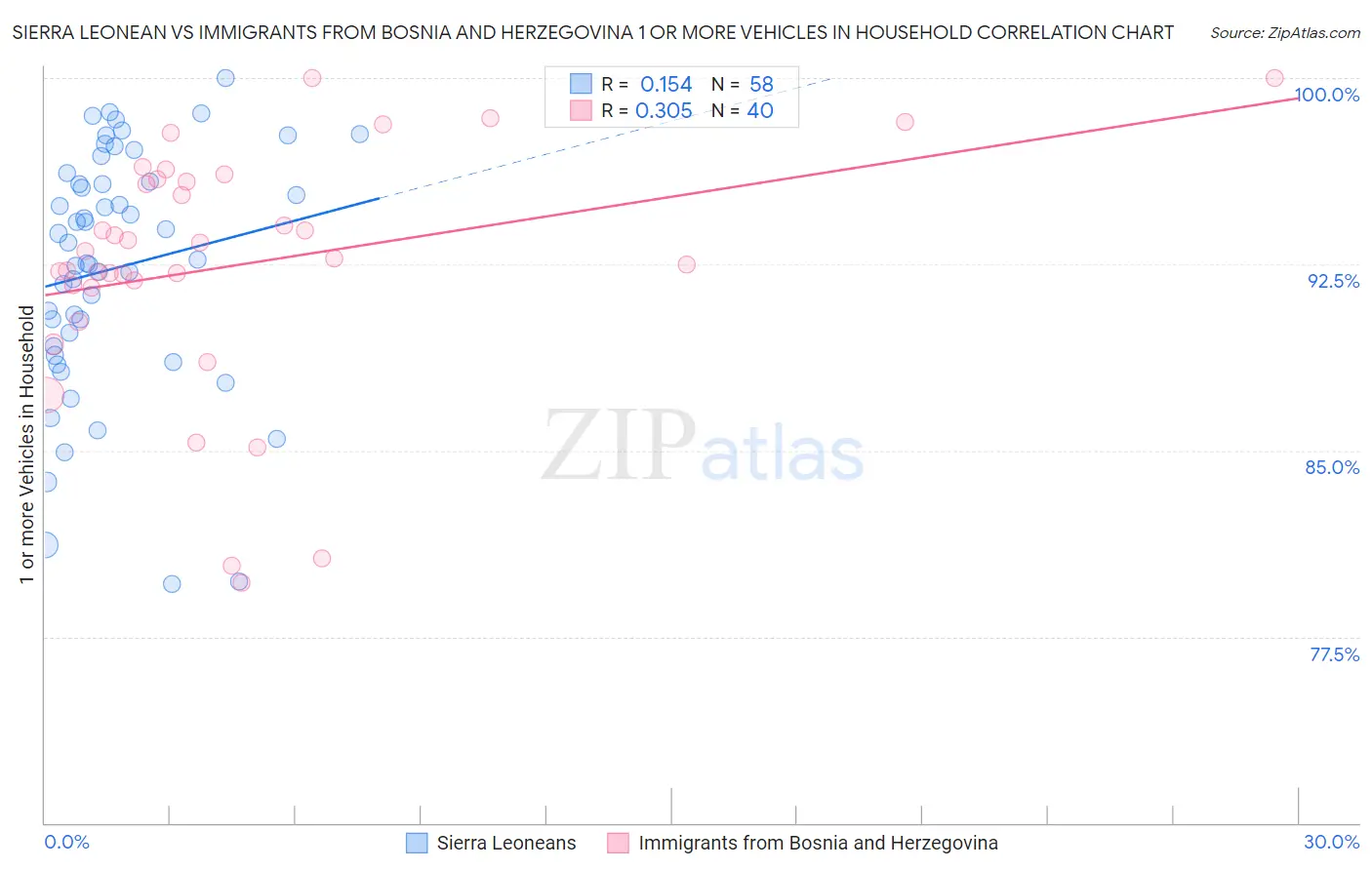 Sierra Leonean vs Immigrants from Bosnia and Herzegovina 1 or more Vehicles in Household