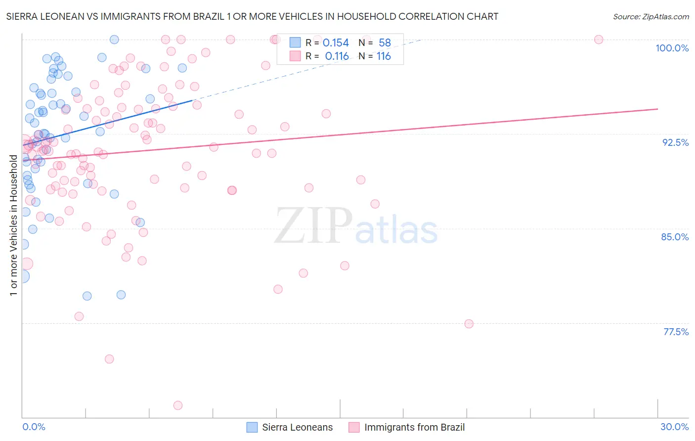Sierra Leonean vs Immigrants from Brazil 1 or more Vehicles in Household
