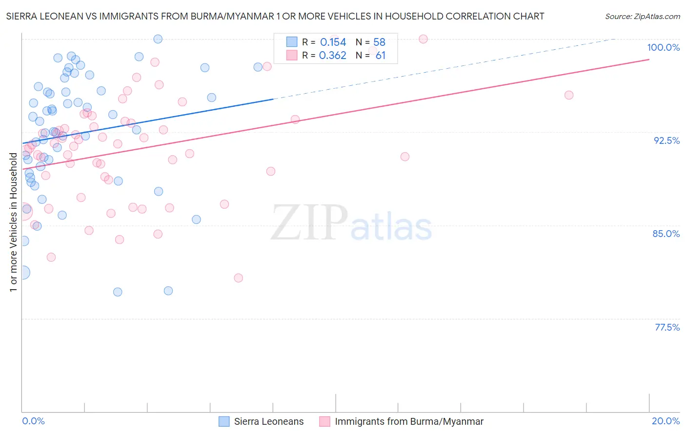Sierra Leonean vs Immigrants from Burma/Myanmar 1 or more Vehicles in Household
