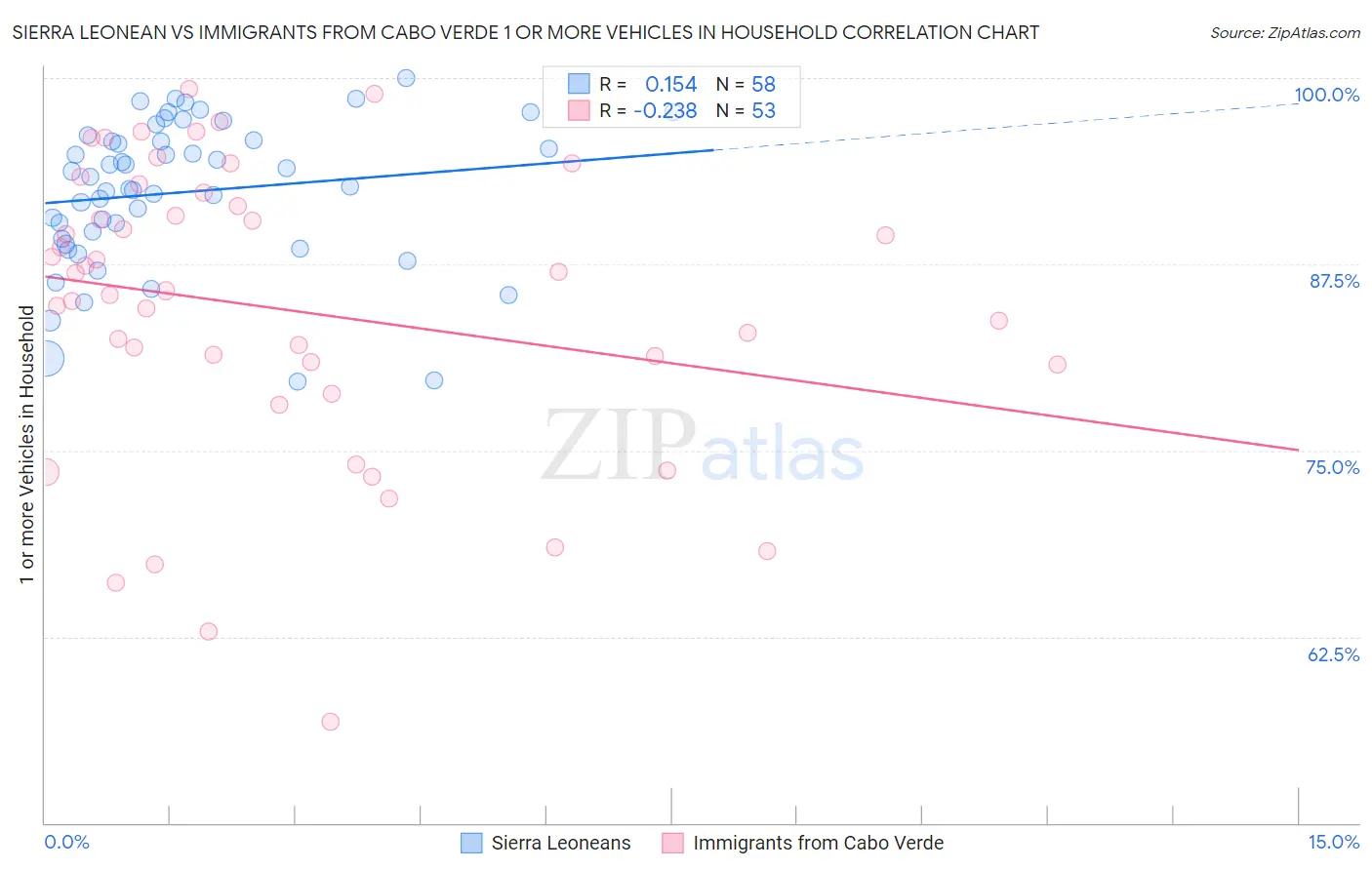 Sierra Leonean vs Immigrants from Cabo Verde 1 or more Vehicles in Household