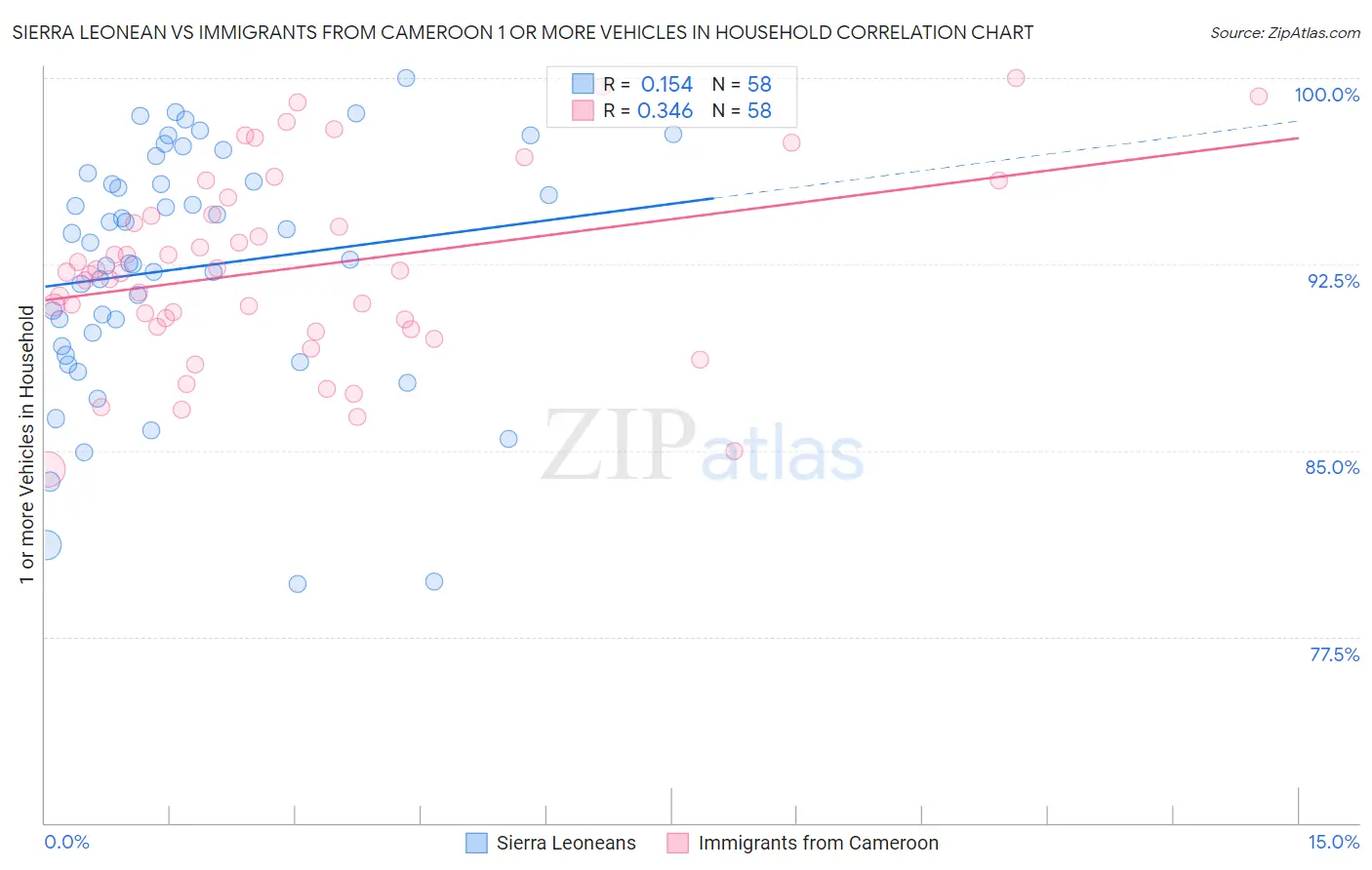 Sierra Leonean vs Immigrants from Cameroon 1 or more Vehicles in Household