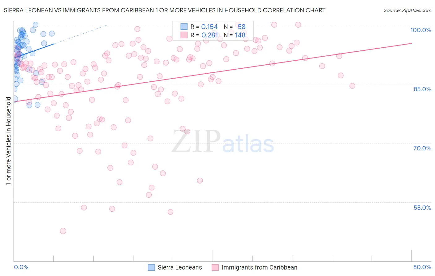 Sierra Leonean vs Immigrants from Caribbean 1 or more Vehicles in Household