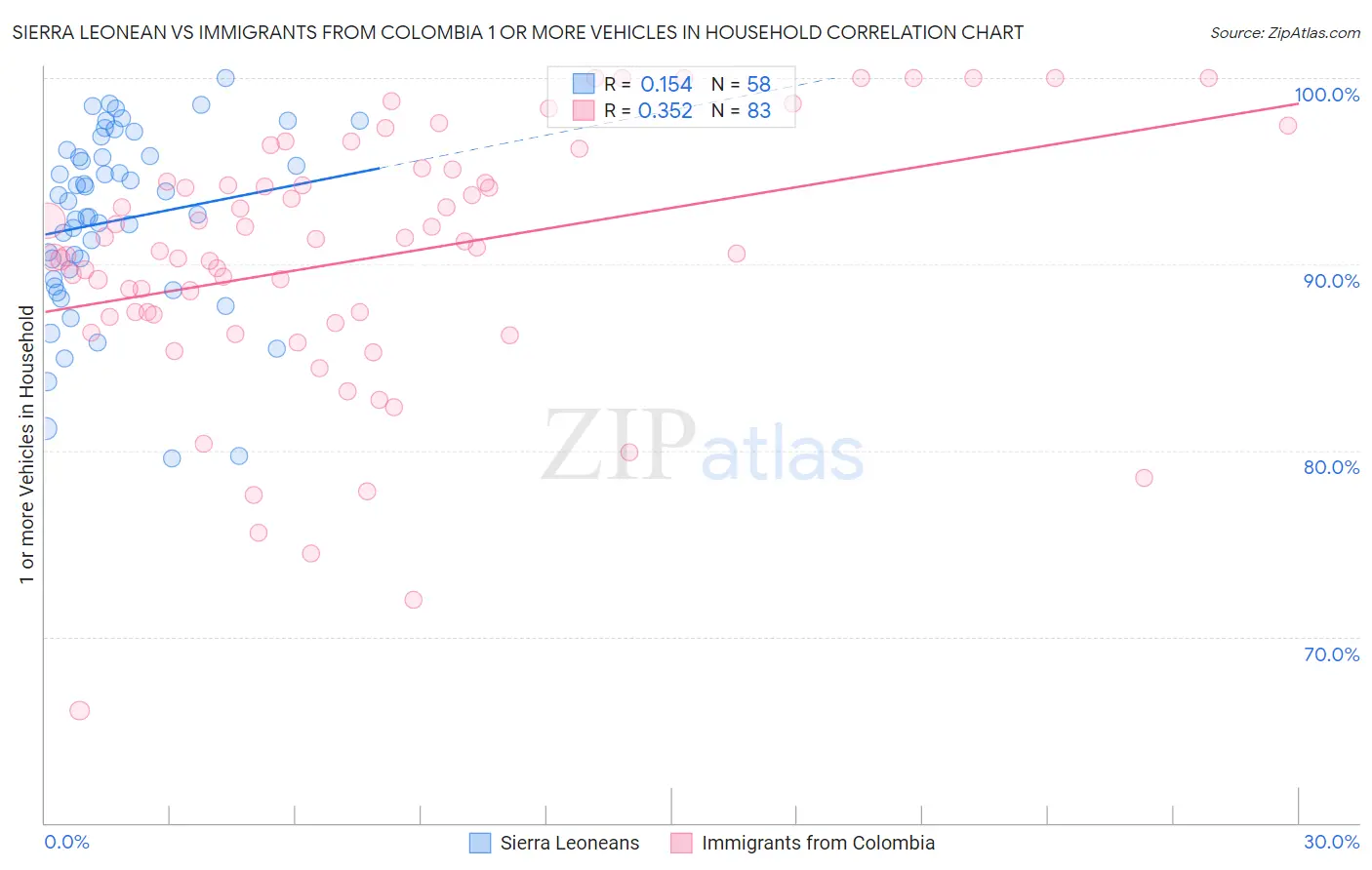 Sierra Leonean vs Immigrants from Colombia 1 or more Vehicles in Household