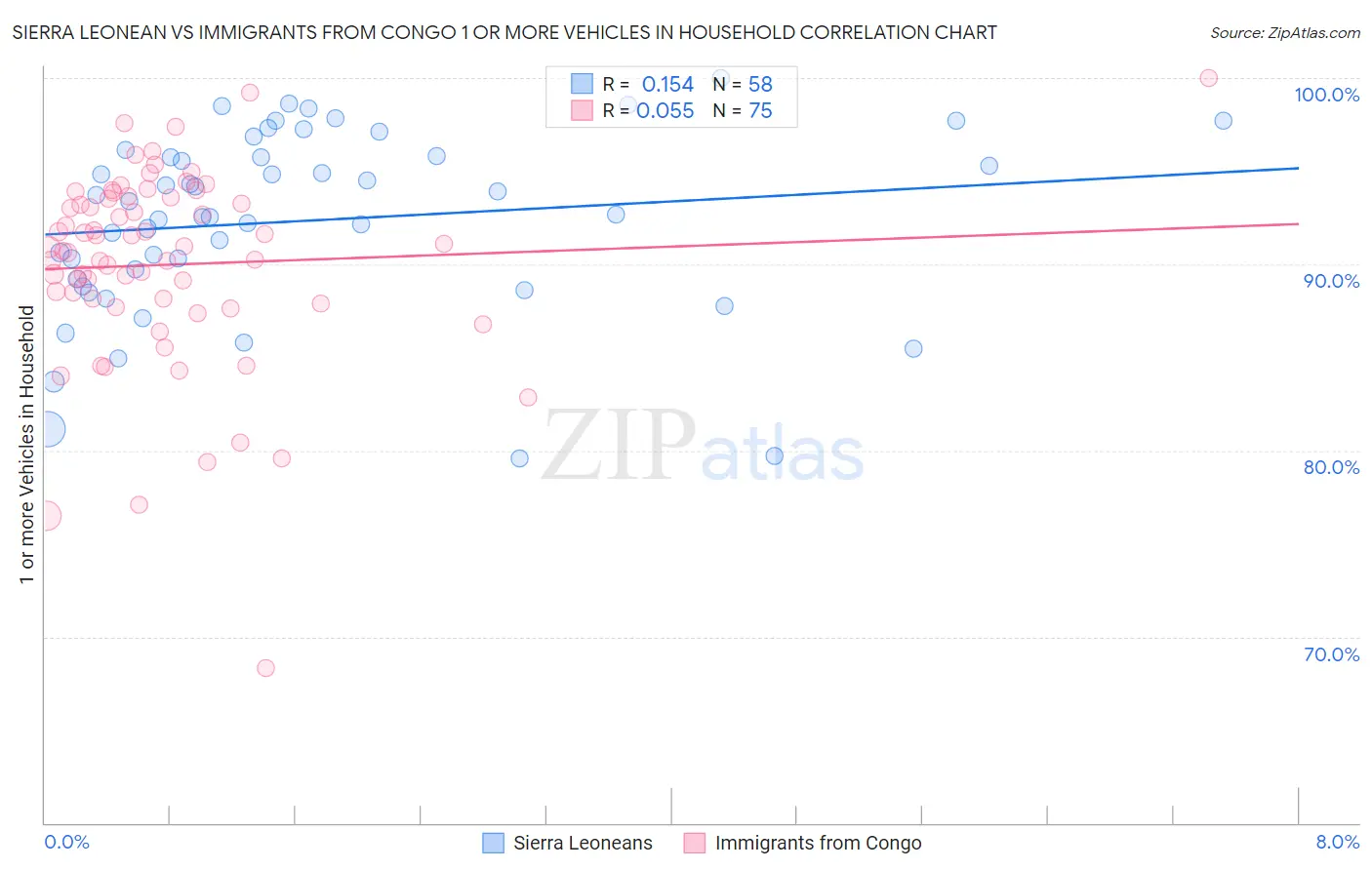 Sierra Leonean vs Immigrants from Congo 1 or more Vehicles in Household