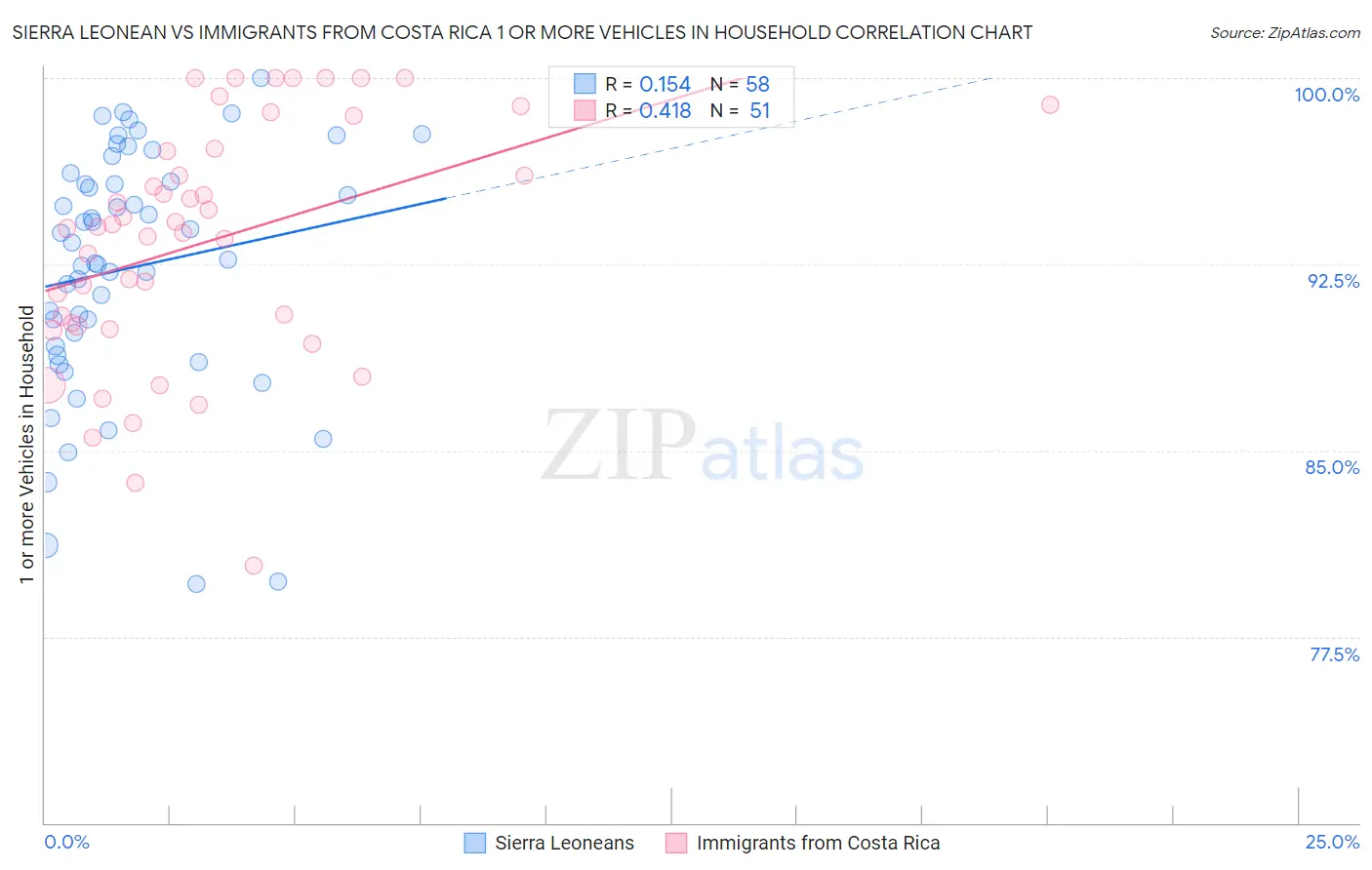 Sierra Leonean vs Immigrants from Costa Rica 1 or more Vehicles in Household