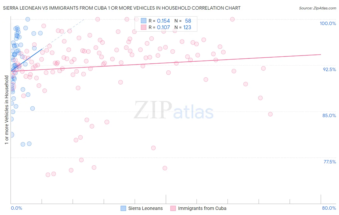 Sierra Leonean vs Immigrants from Cuba 1 or more Vehicles in Household
