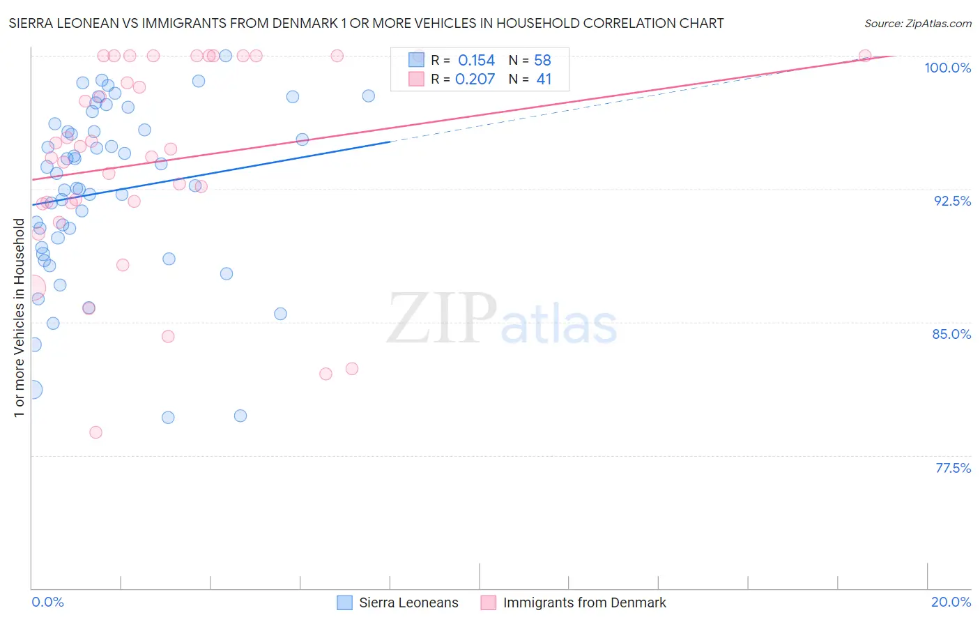 Sierra Leonean vs Immigrants from Denmark 1 or more Vehicles in Household