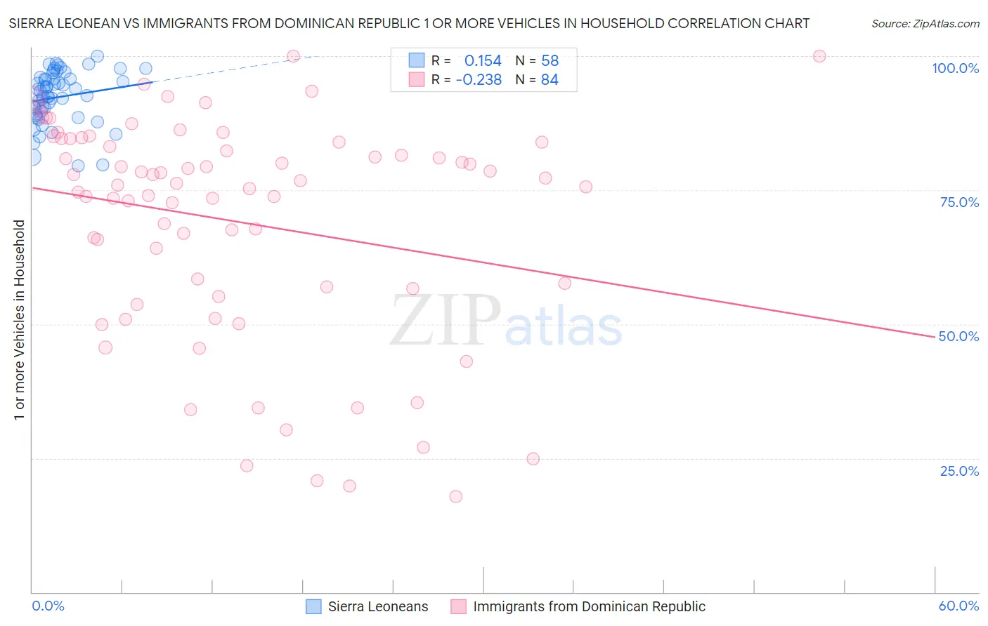 Sierra Leonean vs Immigrants from Dominican Republic 1 or more Vehicles in Household