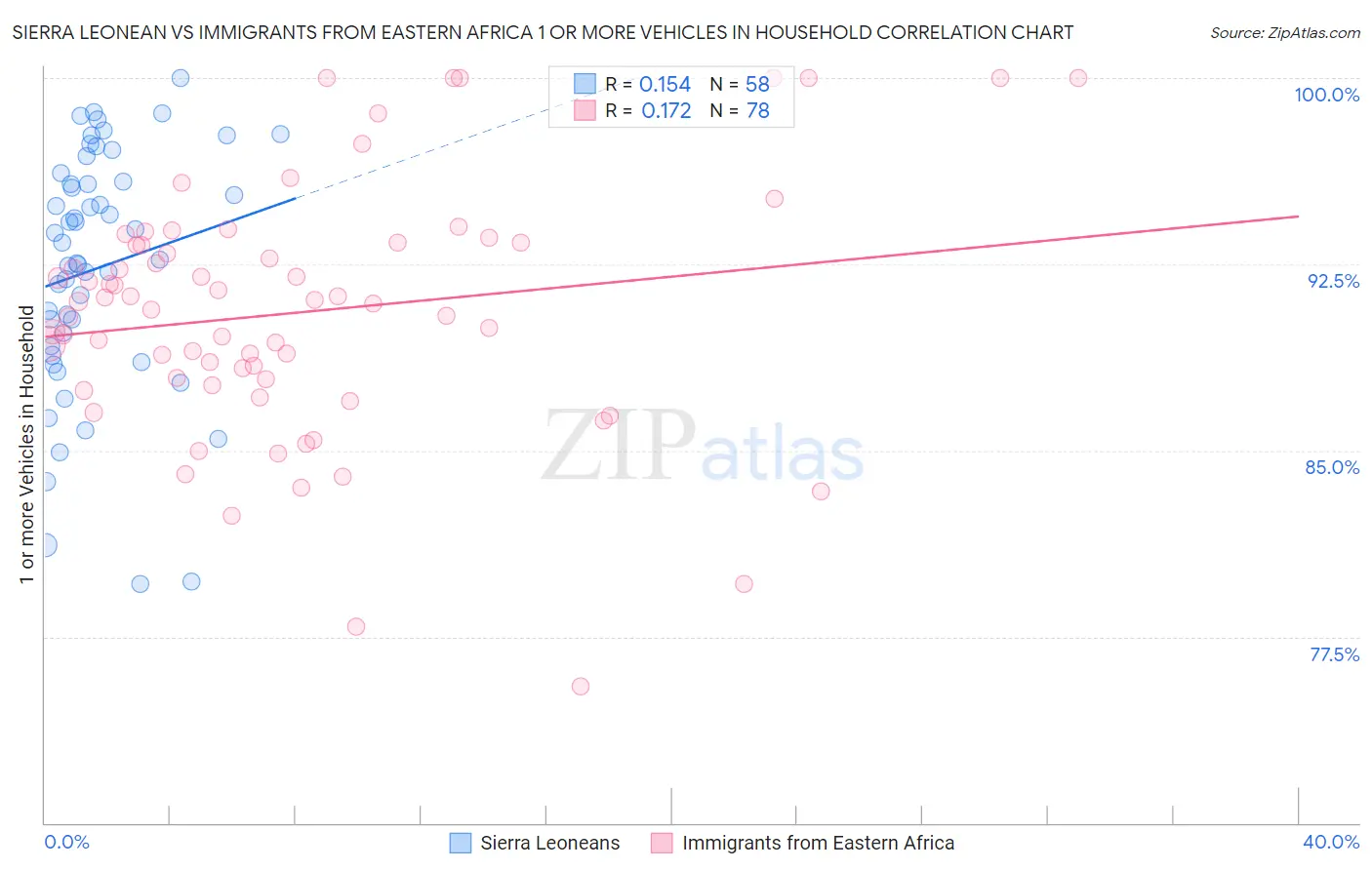 Sierra Leonean vs Immigrants from Eastern Africa 1 or more Vehicles in Household