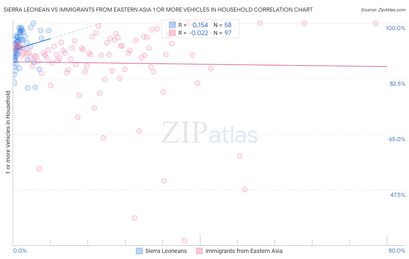 Sierra Leonean vs Immigrants from Eastern Asia 1 or more Vehicles in Household