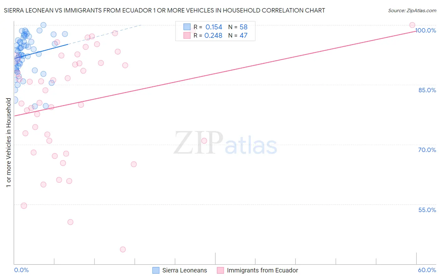 Sierra Leonean vs Immigrants from Ecuador 1 or more Vehicles in Household