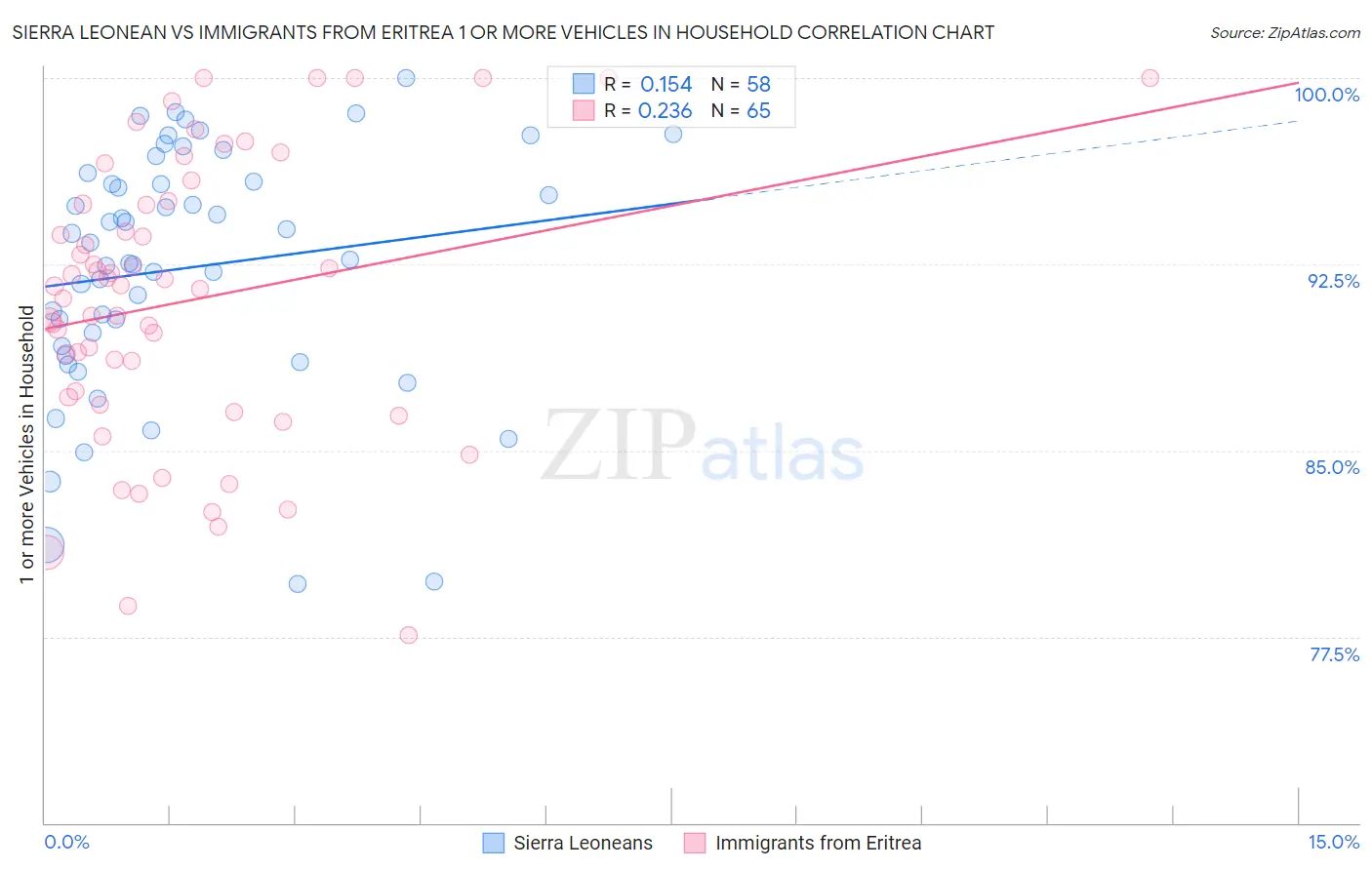 Sierra Leonean vs Immigrants from Eritrea 1 or more Vehicles in Household