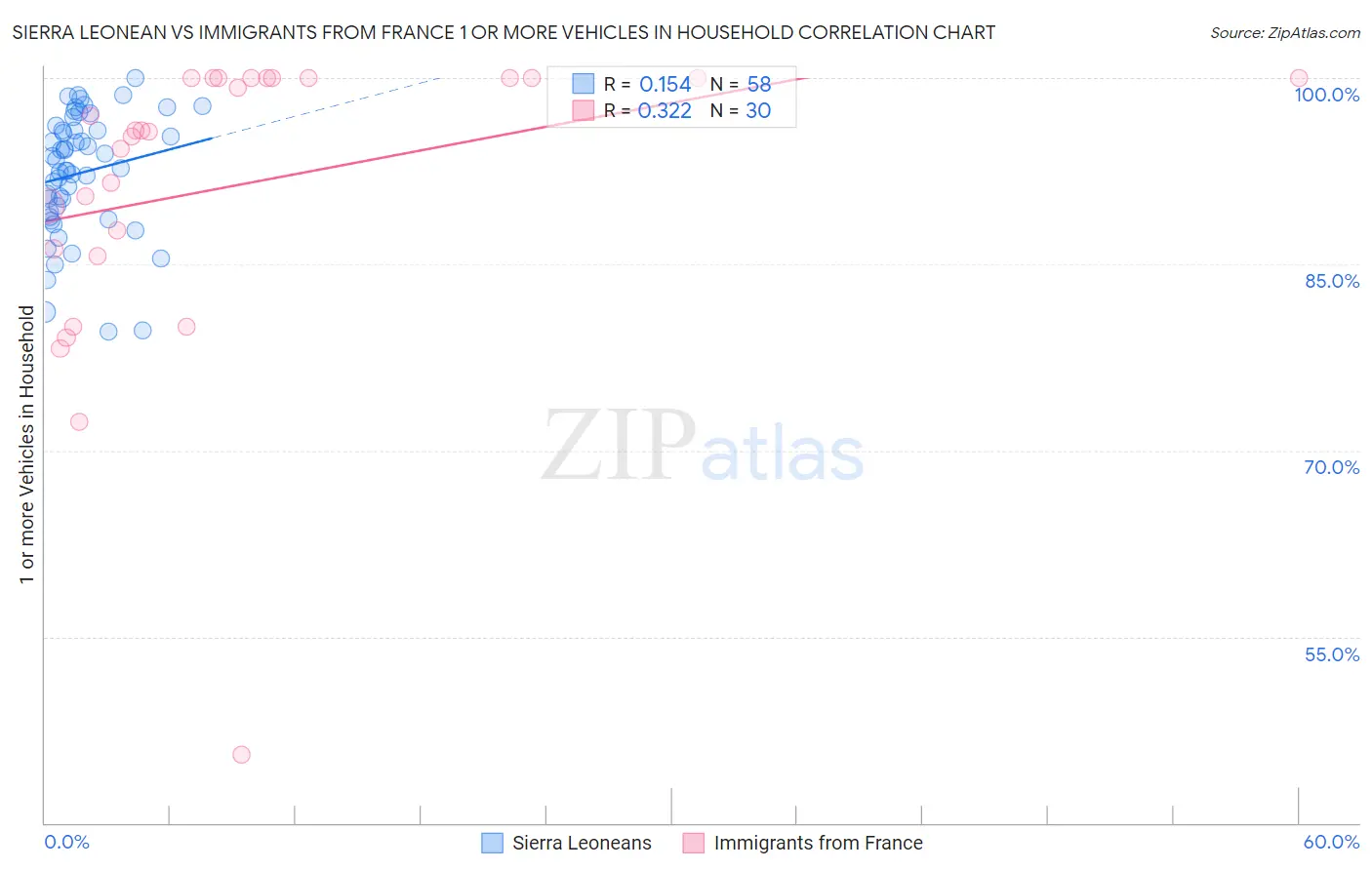 Sierra Leonean vs Immigrants from France 1 or more Vehicles in Household