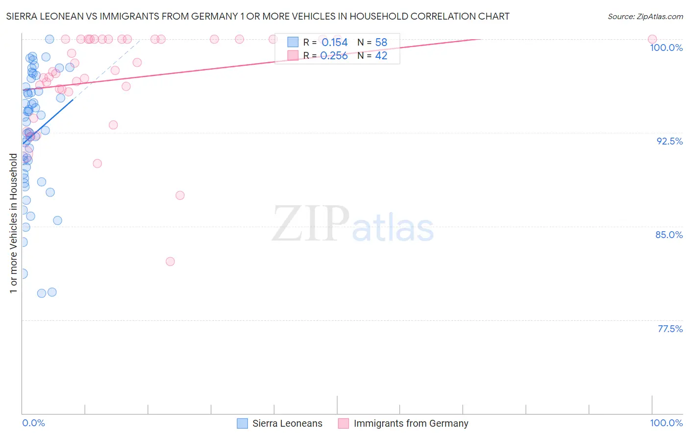 Sierra Leonean vs Immigrants from Germany 1 or more Vehicles in Household