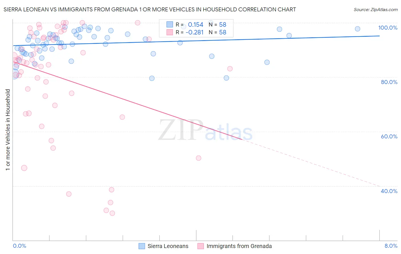 Sierra Leonean vs Immigrants from Grenada 1 or more Vehicles in Household