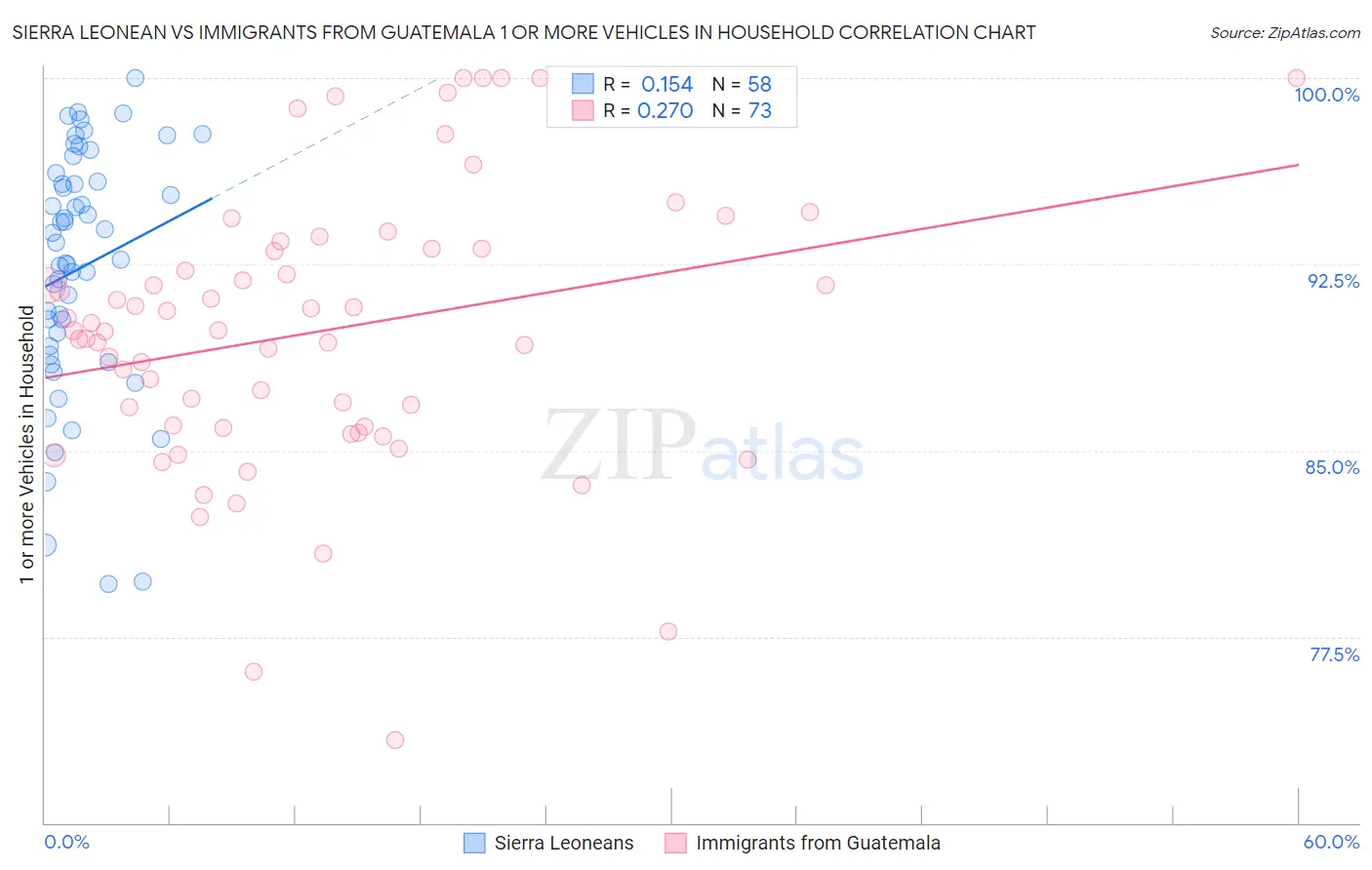 Sierra Leonean vs Immigrants from Guatemala 1 or more Vehicles in Household