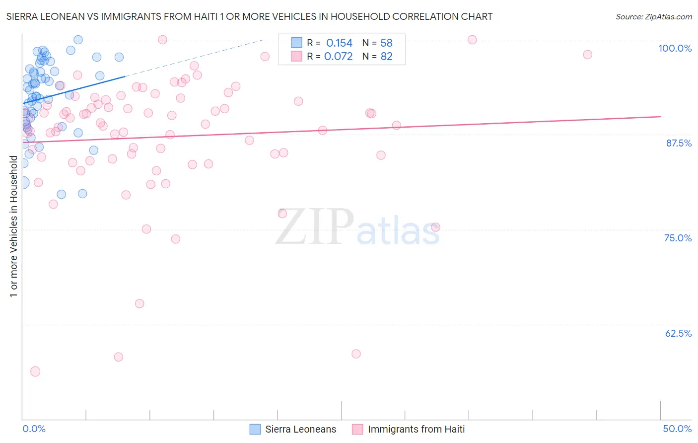 Sierra Leonean vs Immigrants from Haiti 1 or more Vehicles in Household