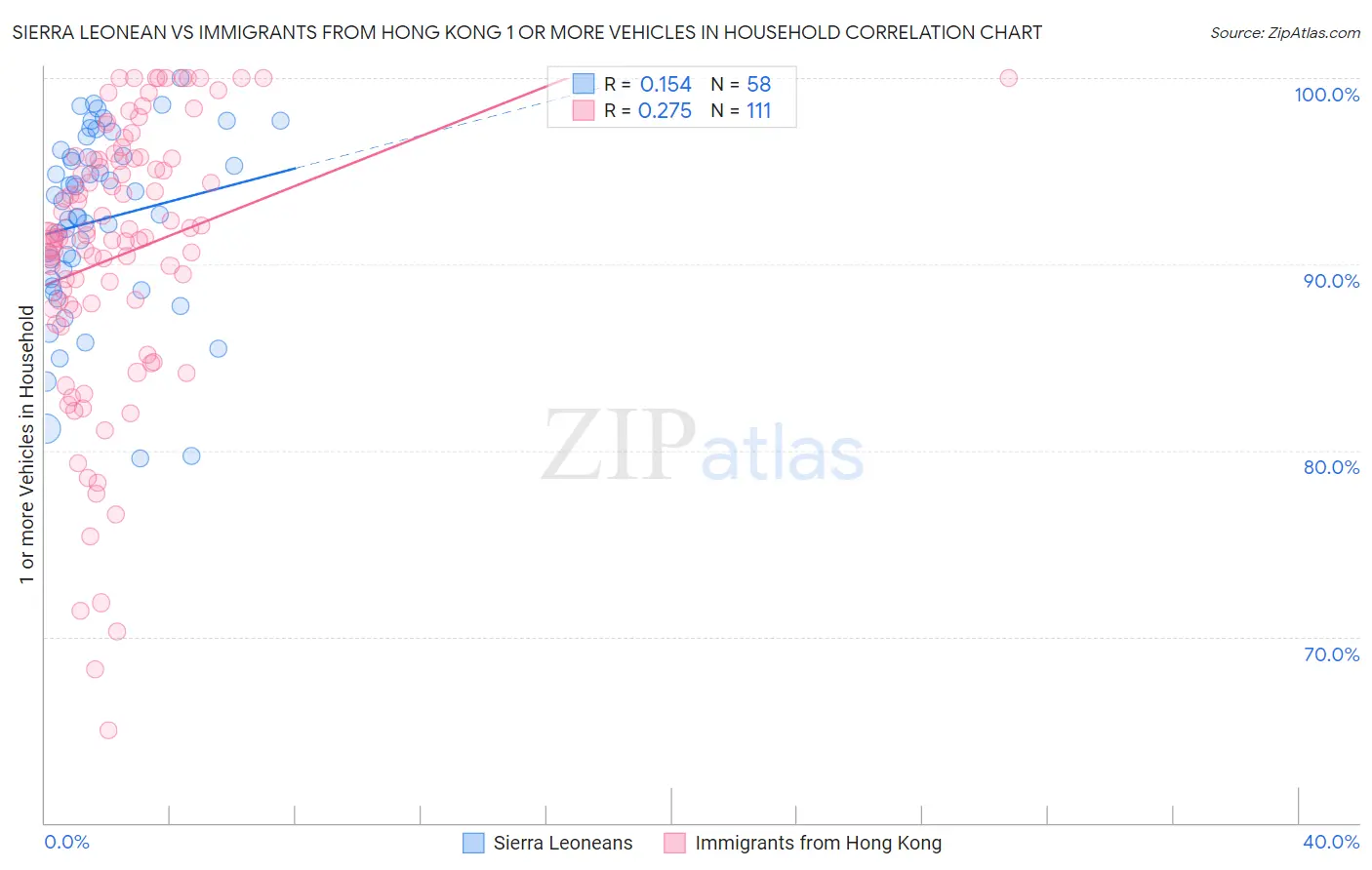 Sierra Leonean vs Immigrants from Hong Kong 1 or more Vehicles in Household