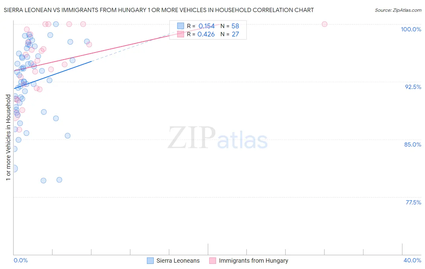 Sierra Leonean vs Immigrants from Hungary 1 or more Vehicles in Household