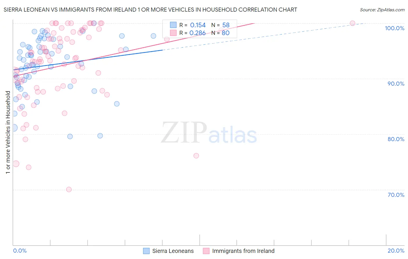Sierra Leonean vs Immigrants from Ireland 1 or more Vehicles in Household
