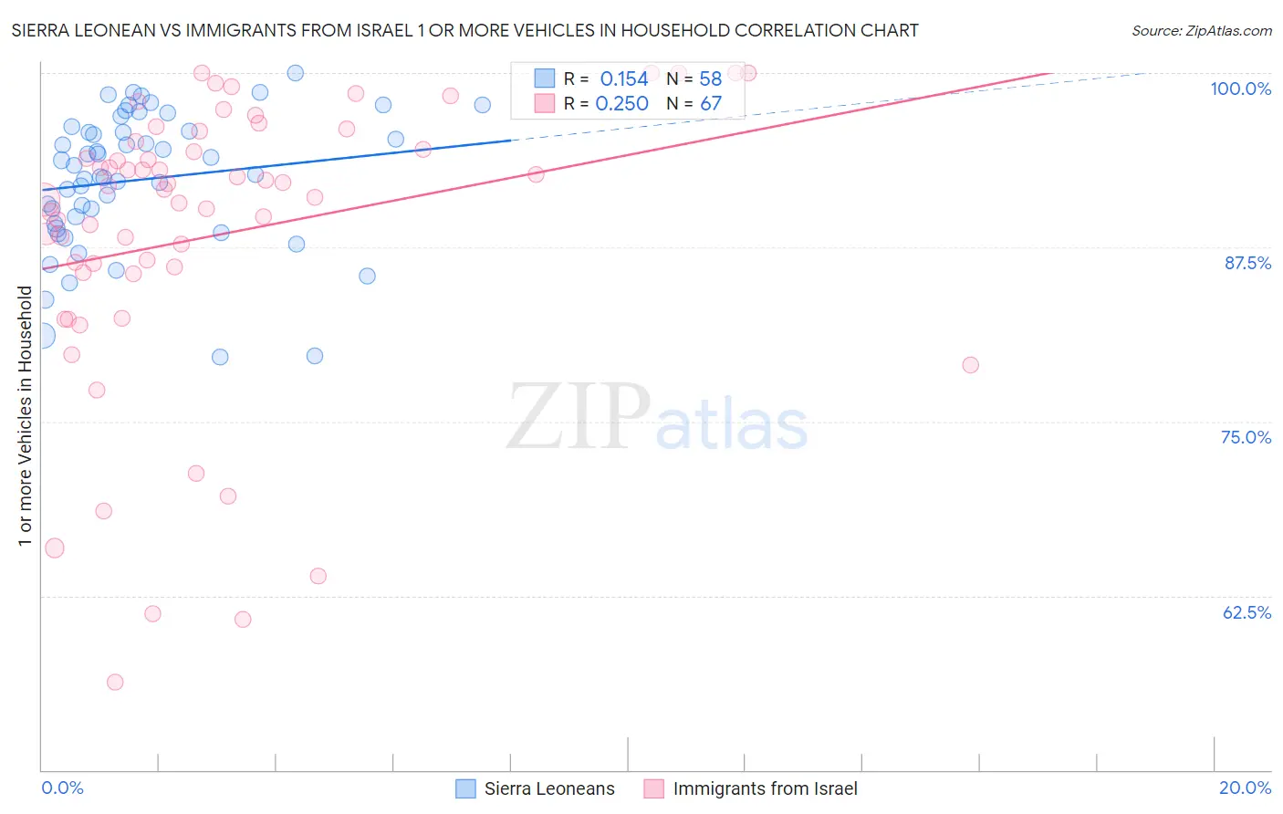 Sierra Leonean vs Immigrants from Israel 1 or more Vehicles in Household