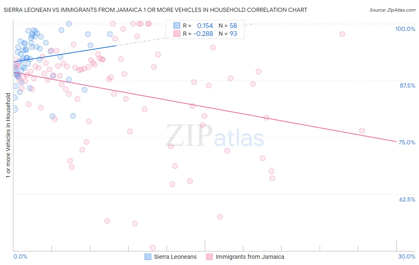 Sierra Leonean vs Immigrants from Jamaica 1 or more Vehicles in Household