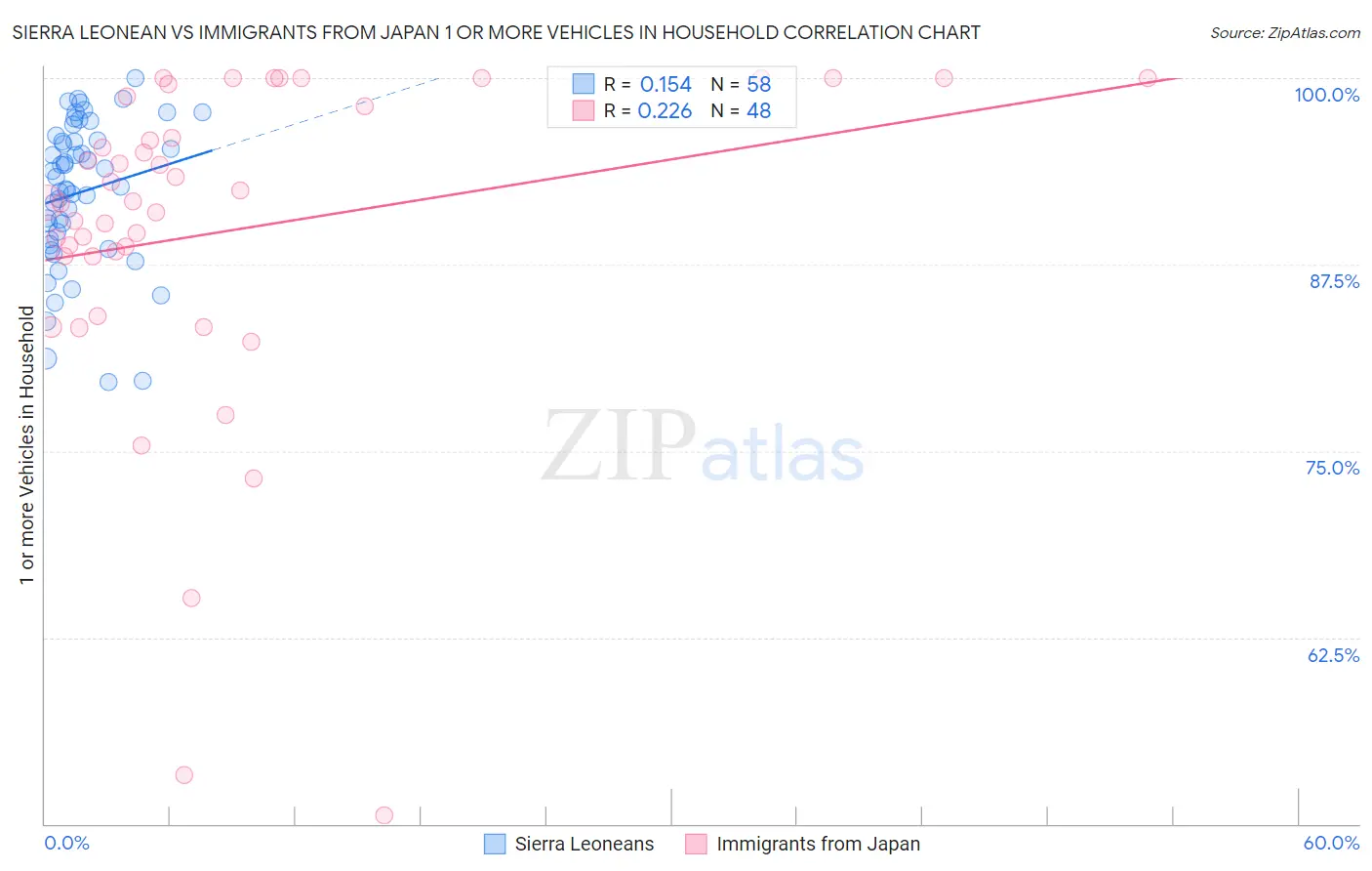 Sierra Leonean vs Immigrants from Japan 1 or more Vehicles in Household