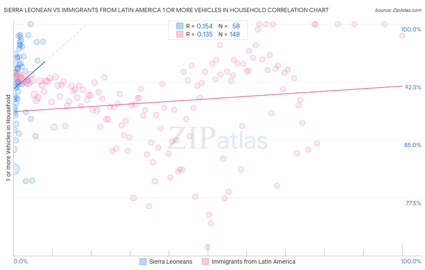 Sierra Leonean vs Immigrants from Latin America 1 or more Vehicles in Household