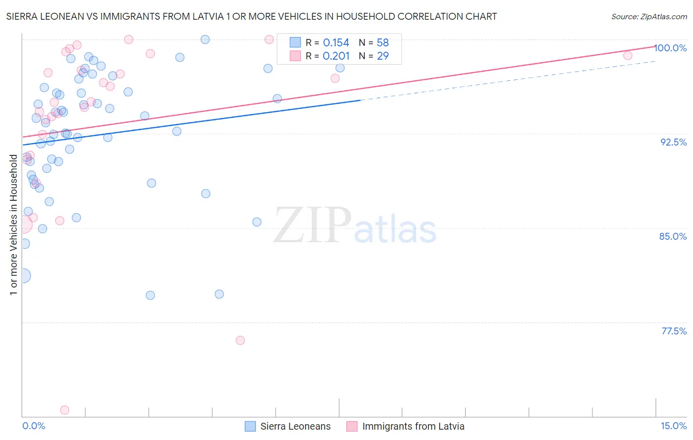 Sierra Leonean vs Immigrants from Latvia 1 or more Vehicles in Household