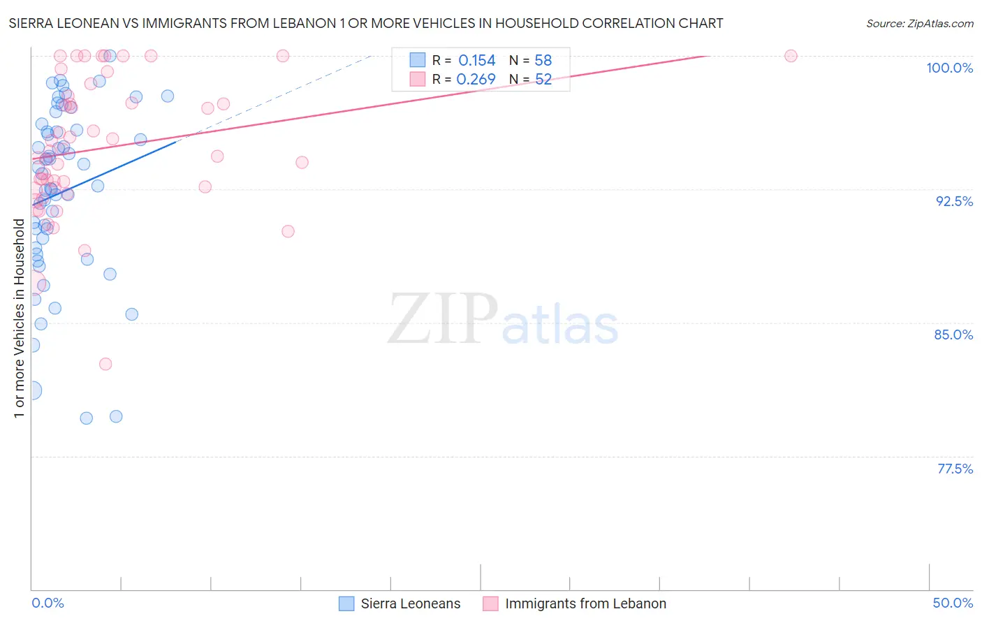 Sierra Leonean vs Immigrants from Lebanon 1 or more Vehicles in Household