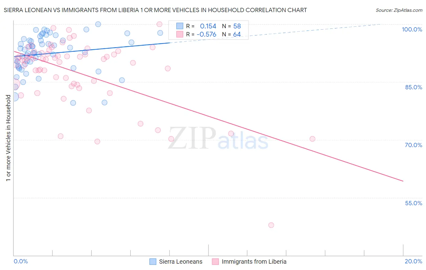 Sierra Leonean vs Immigrants from Liberia 1 or more Vehicles in Household