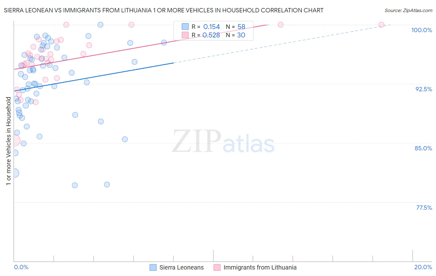 Sierra Leonean vs Immigrants from Lithuania 1 or more Vehicles in Household