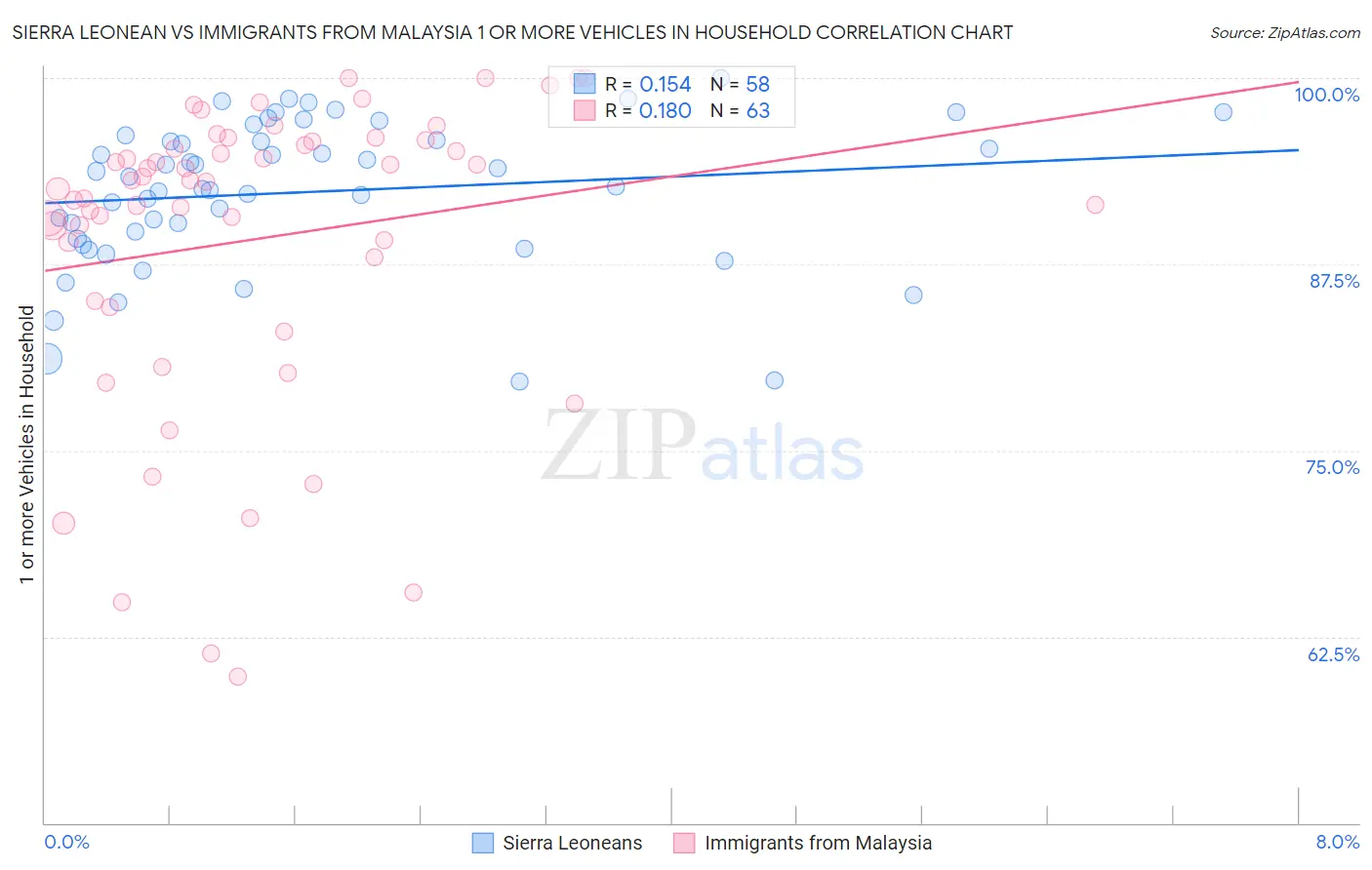 Sierra Leonean vs Immigrants from Malaysia 1 or more Vehicles in Household