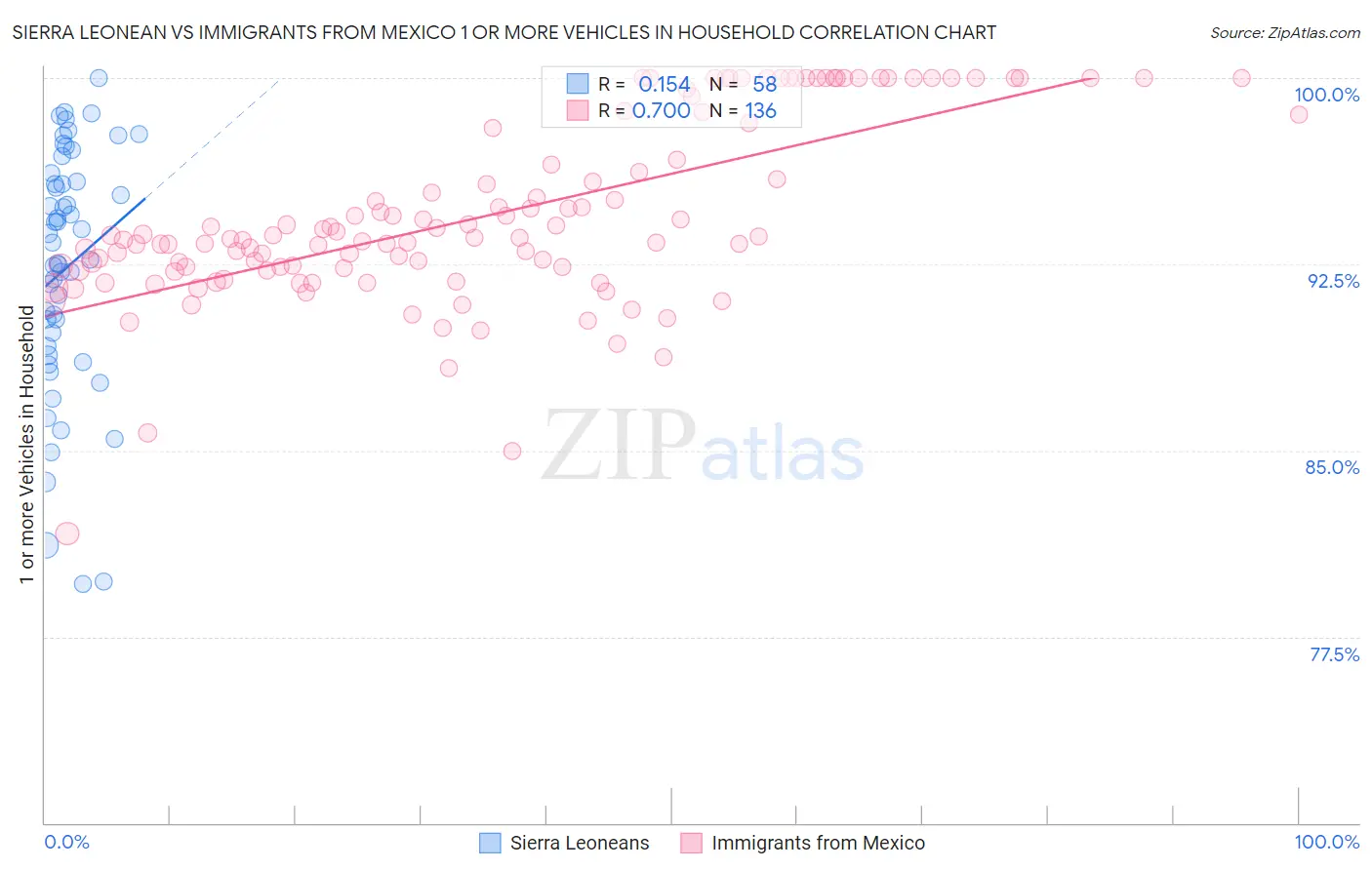 Sierra Leonean vs Immigrants from Mexico 1 or more Vehicles in Household