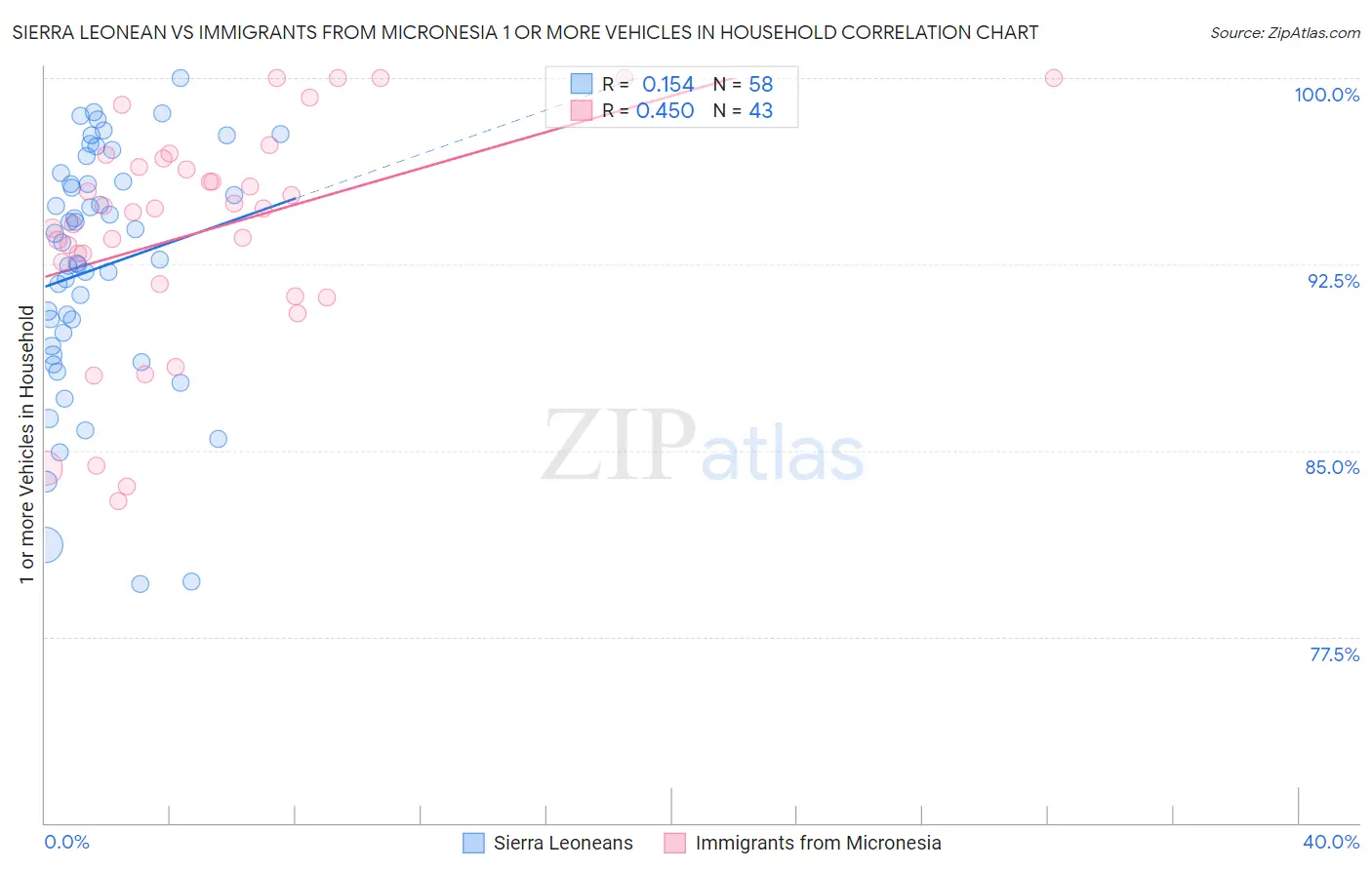 Sierra Leonean vs Immigrants from Micronesia 1 or more Vehicles in Household