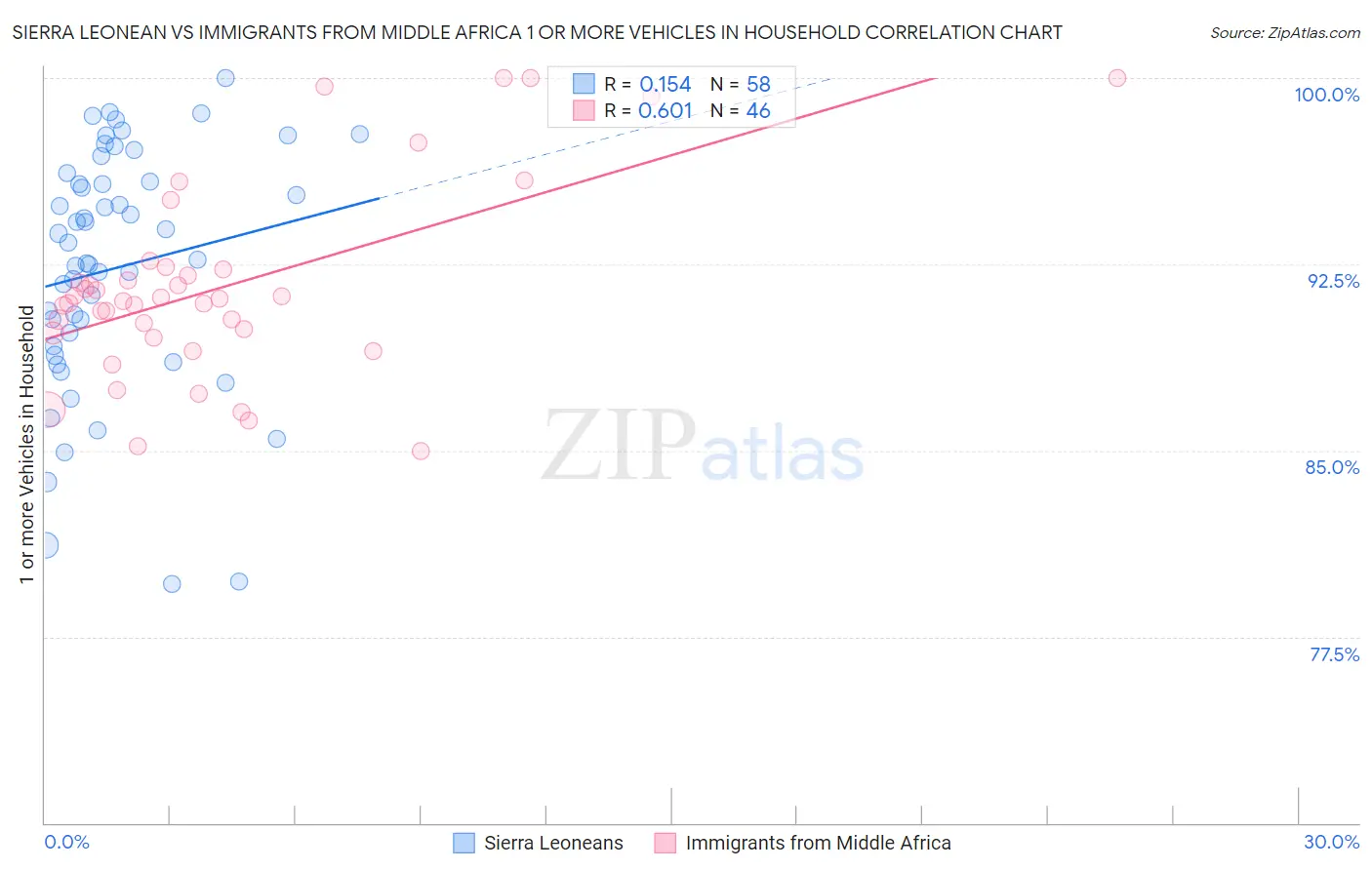 Sierra Leonean vs Immigrants from Middle Africa 1 or more Vehicles in Household