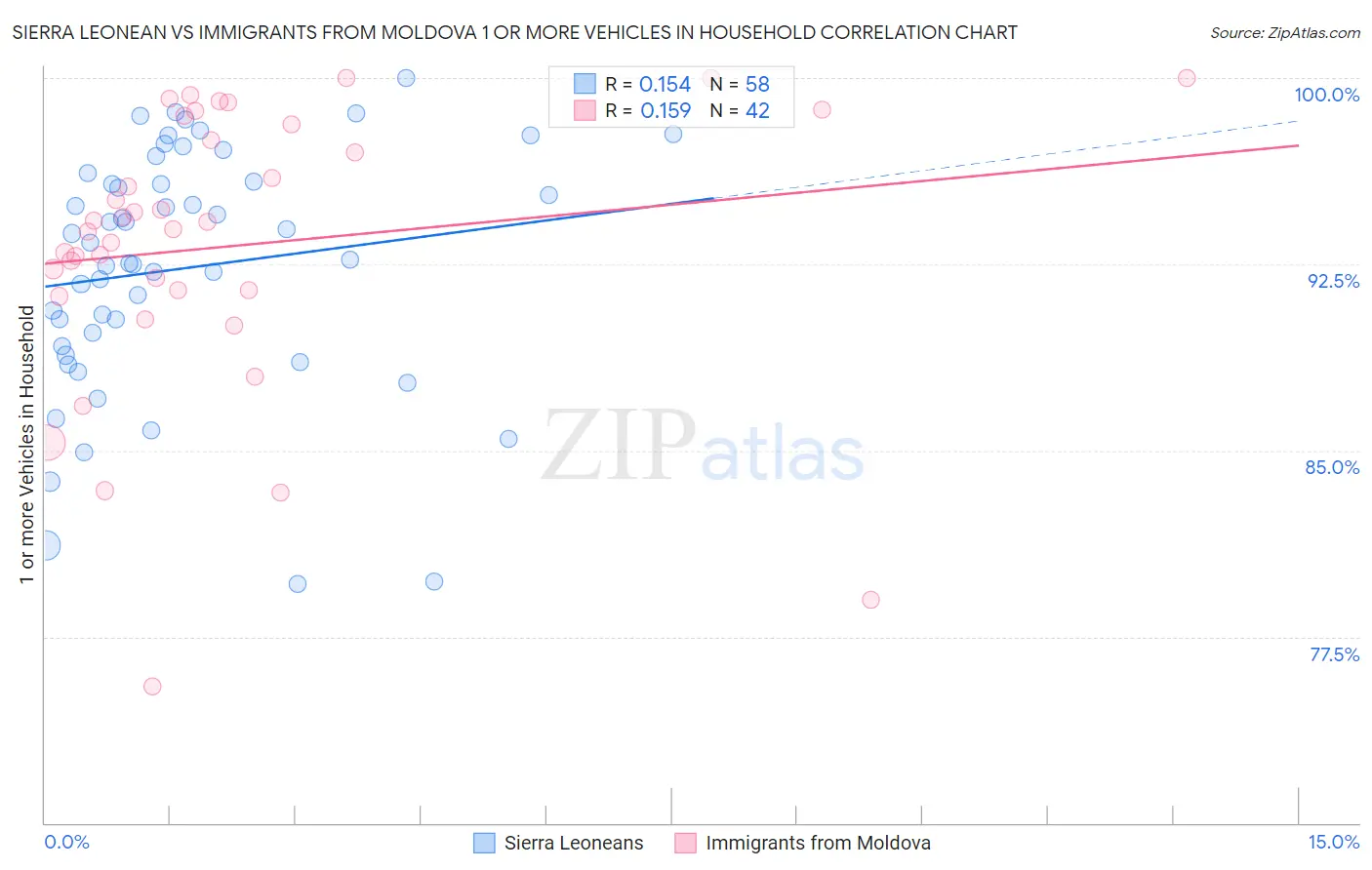 Sierra Leonean vs Immigrants from Moldova 1 or more Vehicles in Household