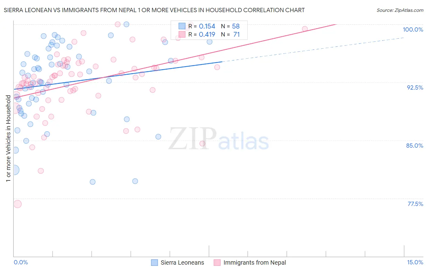 Sierra Leonean vs Immigrants from Nepal 1 or more Vehicles in Household