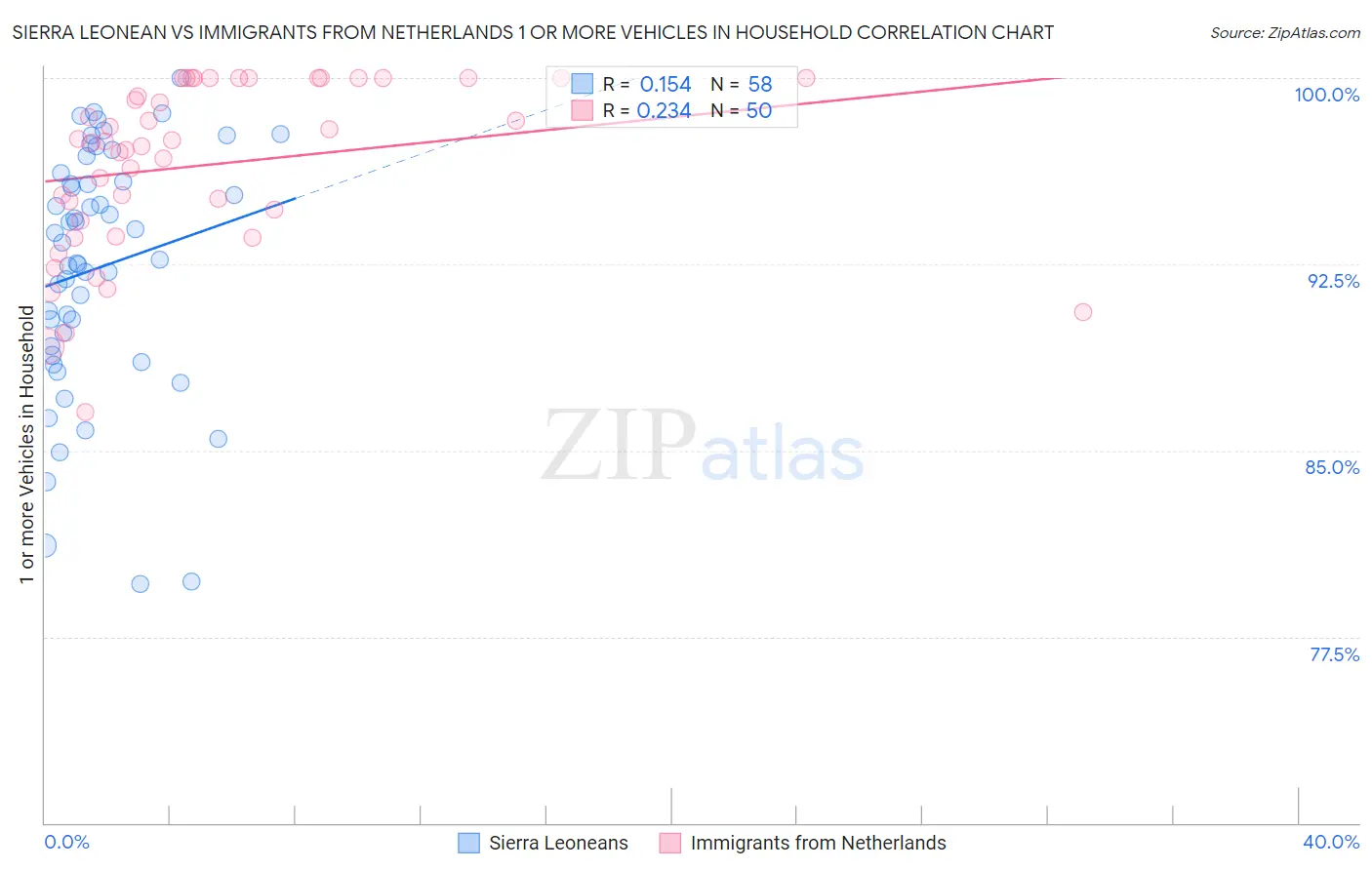 Sierra Leonean vs Immigrants from Netherlands 1 or more Vehicles in Household