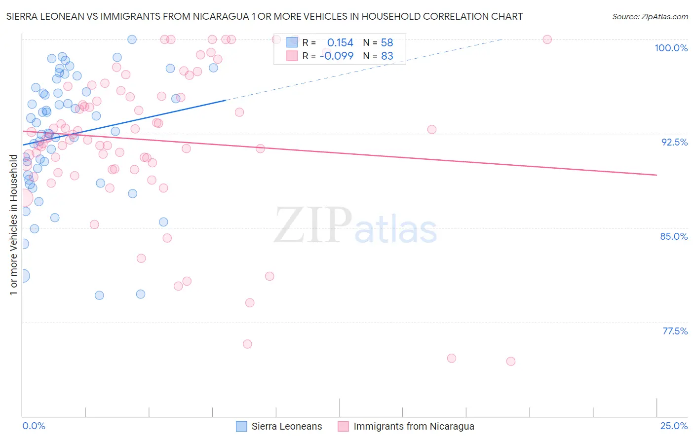 Sierra Leonean vs Immigrants from Nicaragua 1 or more Vehicles in Household