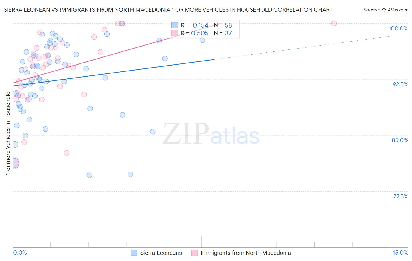 Sierra Leonean vs Immigrants from North Macedonia 1 or more Vehicles in Household