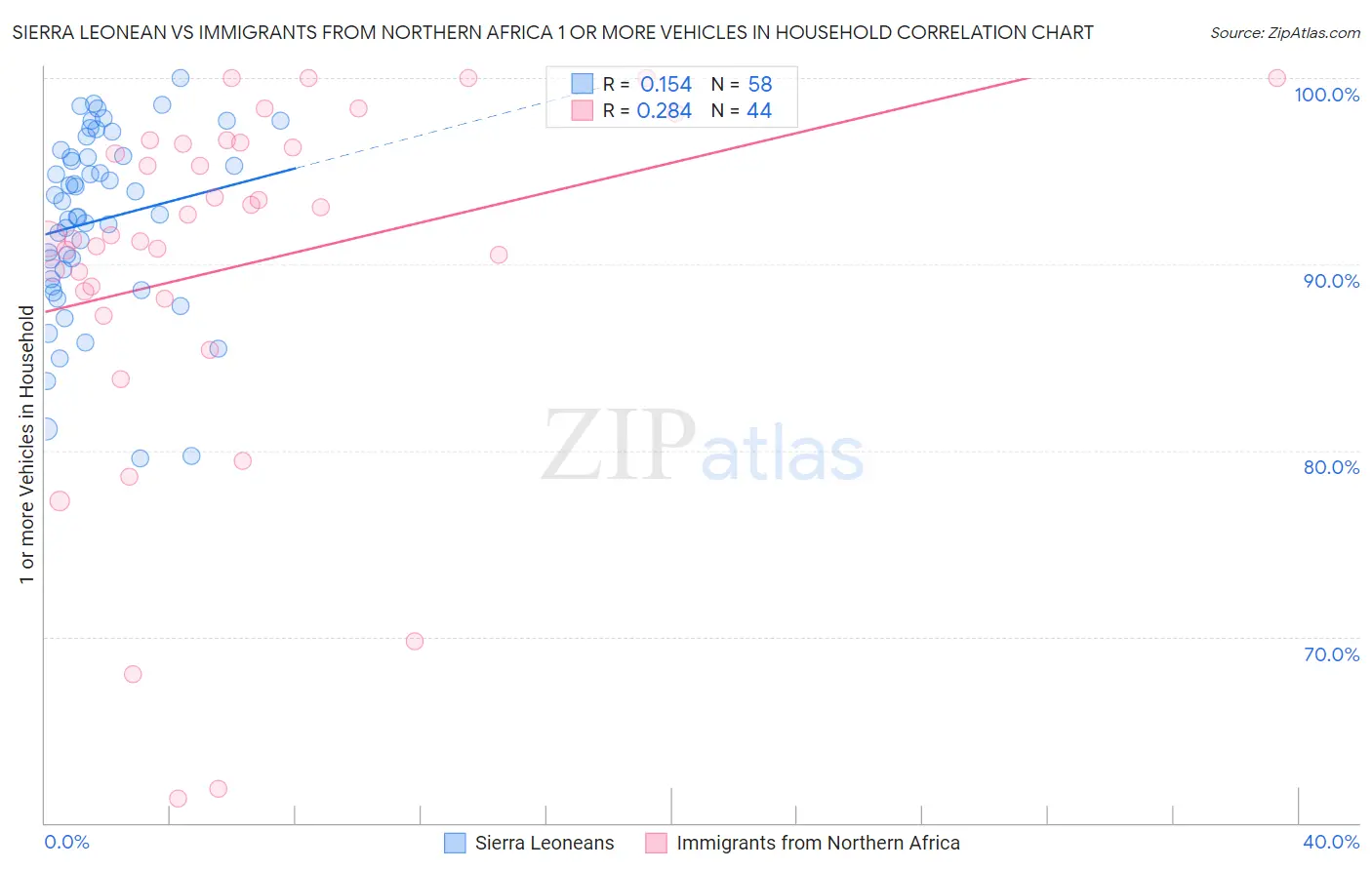 Sierra Leonean vs Immigrants from Northern Africa 1 or more Vehicles in Household