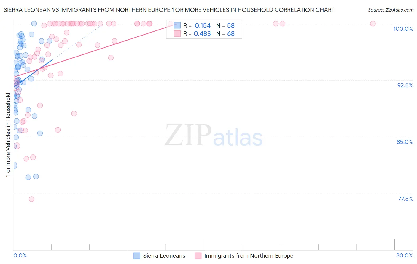 Sierra Leonean vs Immigrants from Northern Europe 1 or more Vehicles in Household