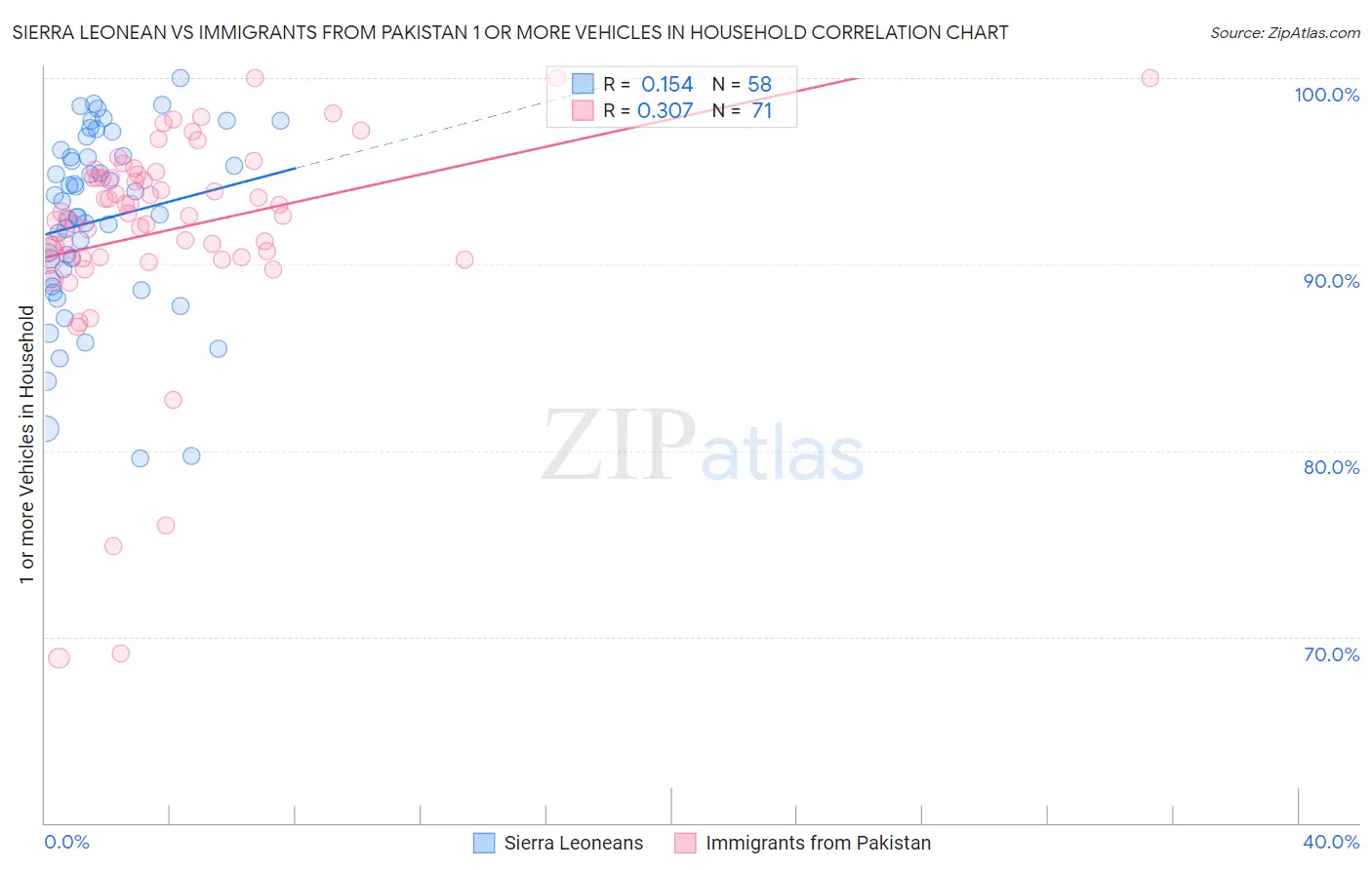 Sierra Leonean vs Immigrants from Pakistan 1 or more Vehicles in Household