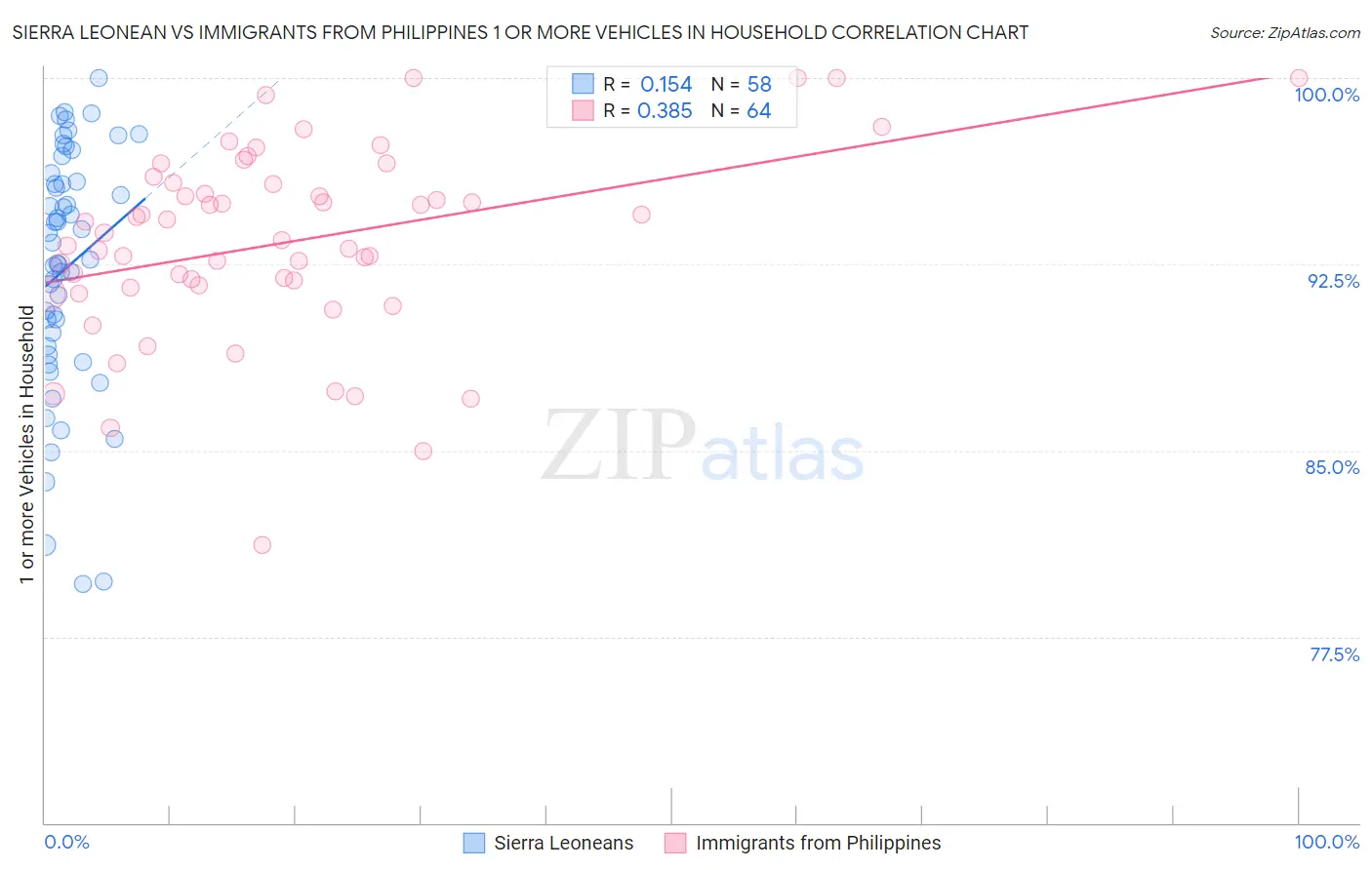 Sierra Leonean vs Immigrants from Philippines 1 or more Vehicles in Household