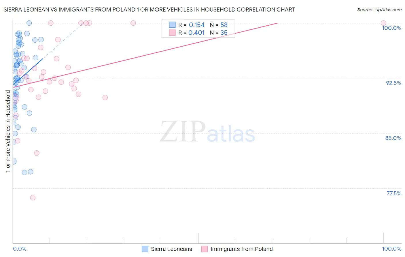 Sierra Leonean vs Immigrants from Poland 1 or more Vehicles in Household