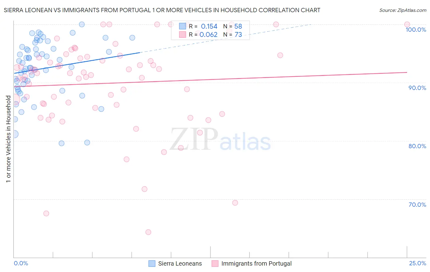 Sierra Leonean vs Immigrants from Portugal 1 or more Vehicles in Household