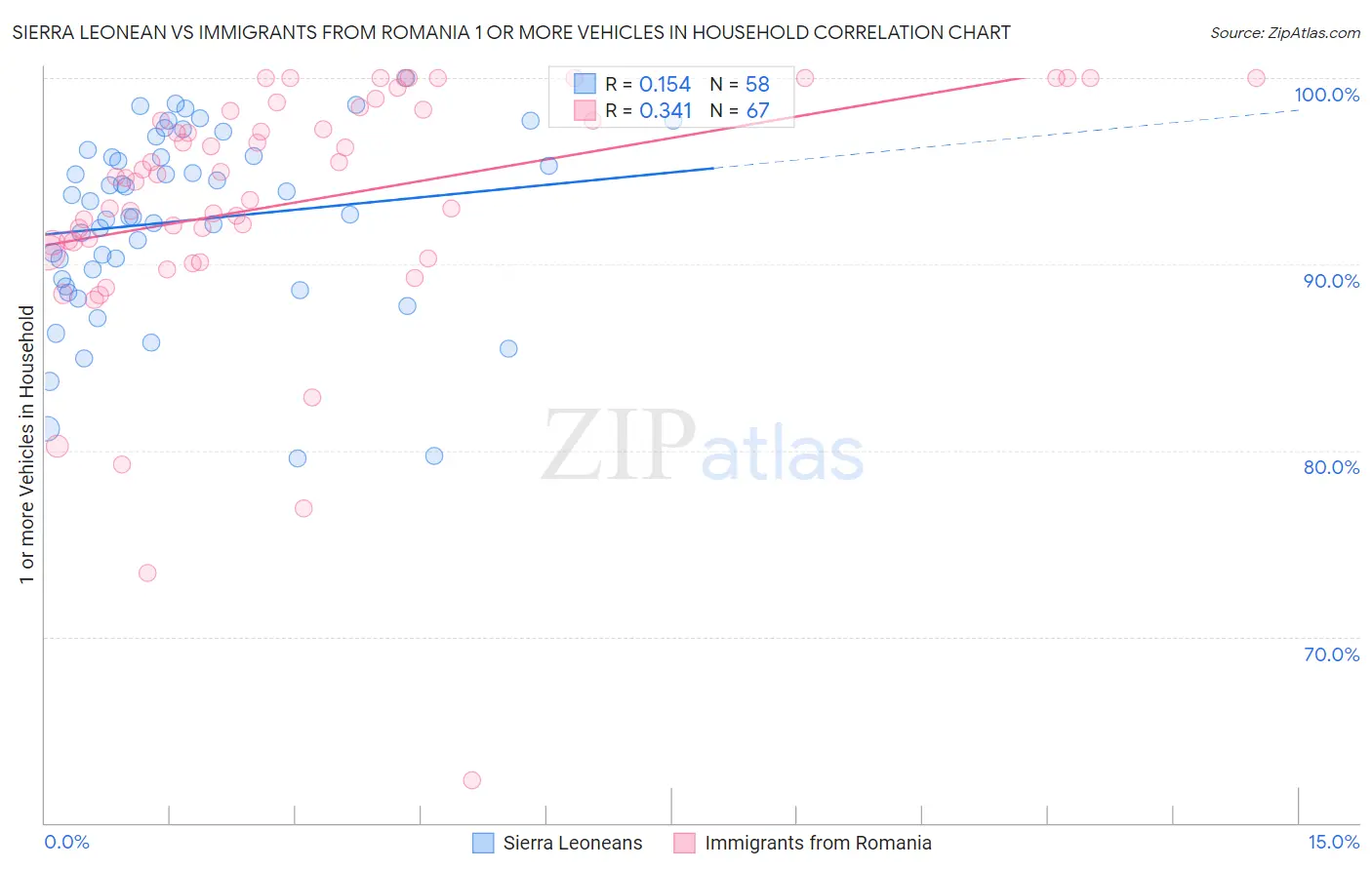Sierra Leonean vs Immigrants from Romania 1 or more Vehicles in Household